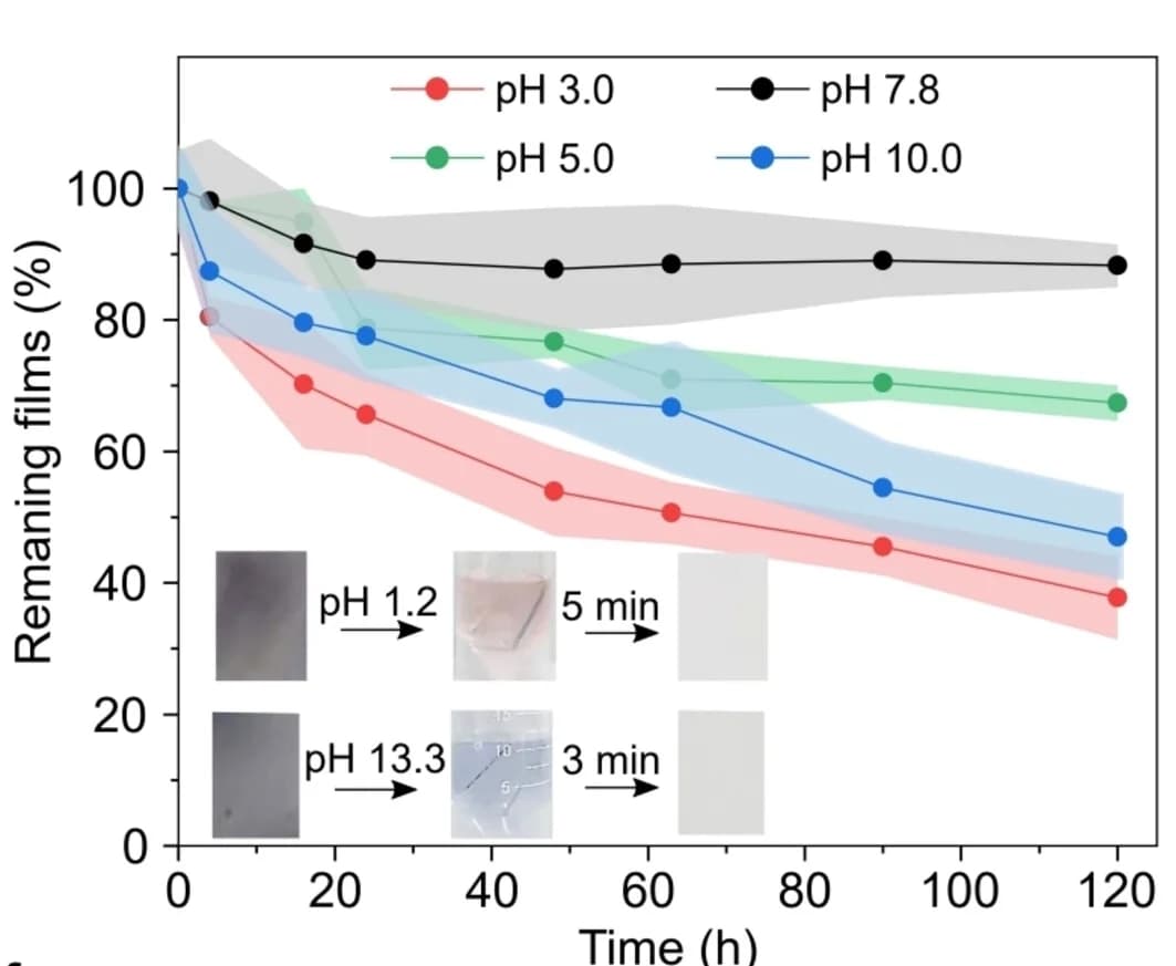 Open access visualization of Line Plot, Error Bars, Photo, Films, Time