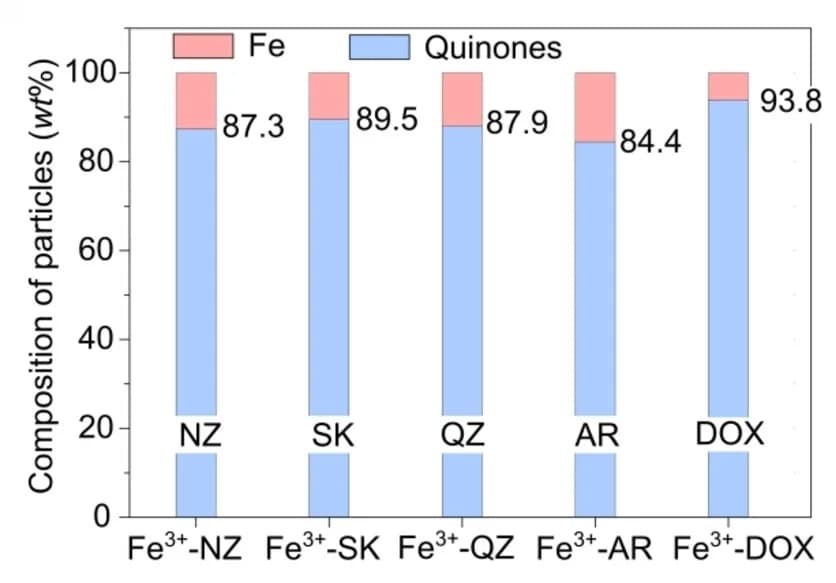 Open access visualization of Stacked Bar Plot, MQN Particles