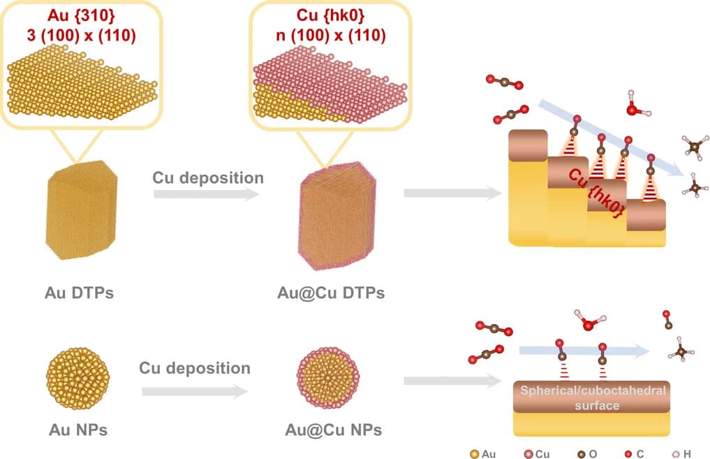 Open access visualization of Workflow, Illustration, Catalytic Mechanism, CO2 Electroreduction, CH4