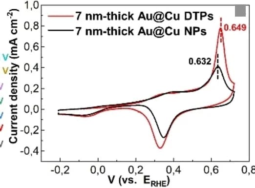 Open access visualization of Line Plot, Cyclic Voltammetry, CVs, Au@Cu DTPs, Au@Cu NPs