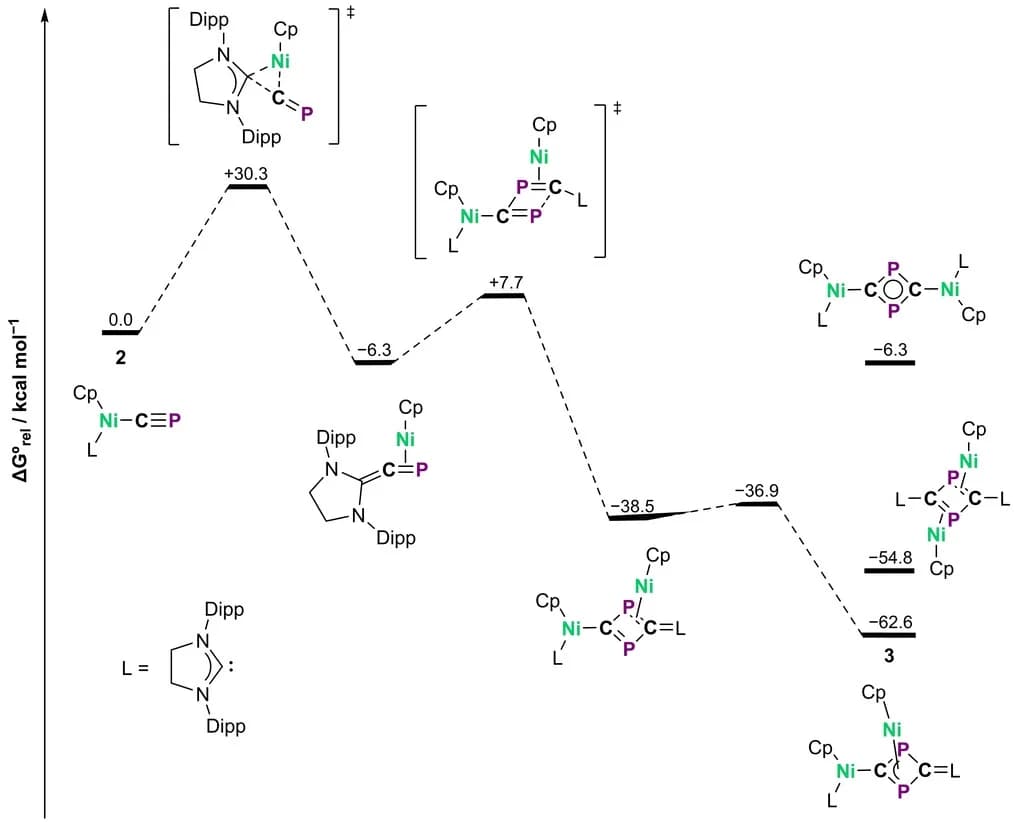 Open access visualization of Line Plot, Dimerization, Energy Calculation, Reaction Mechanism