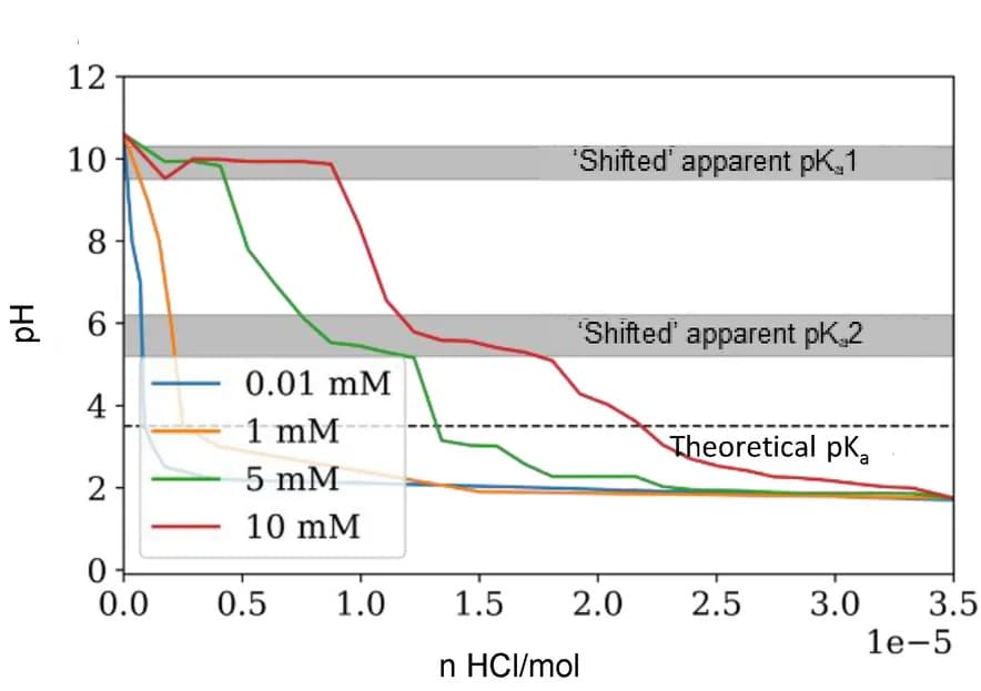Open access visualization of Line Plot, Line Step, Titration, Concentration, Self-assembly