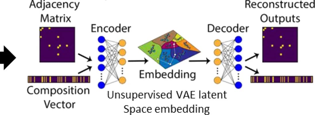 Open access visualization of Workflow, Machine Learning Method, Autoencoder, Molecule