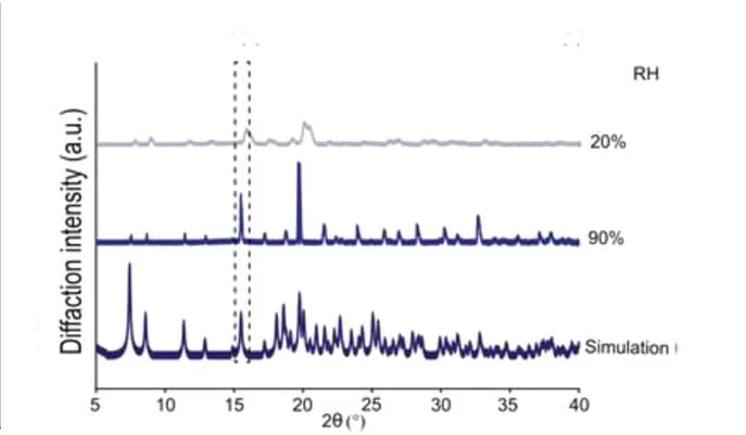 Open access visualization of Line Plot, PXRD measurements, Lattice parameters, Water pore, Hydration