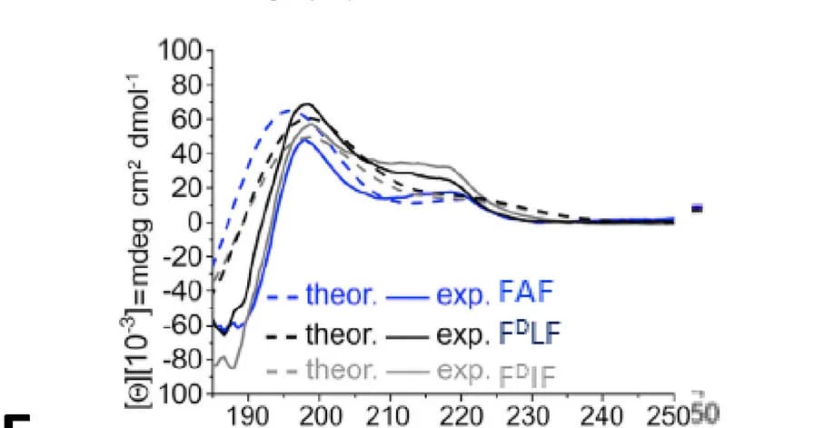 Open access visualization of Line Plot, CD Spectra, FAF tripeptides, FDIF tripeptides, FDLF tripeptides