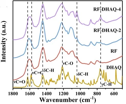 Open access visualization of Line Plot, FTIR
