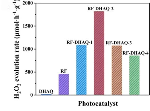 Open access visualization of Bar Plot, H2O2 production, DHAQ, RF, RF-DHAQ-1