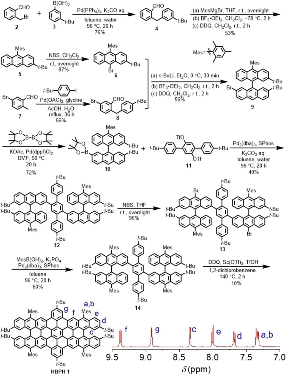 Open access visualization of Workflow, Line Plot, Synthetic Route, 1H NMR Spectrum, Aromatic Region