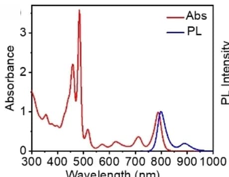 Open access visualization of Line Plot, Absorption Spectra, Fluorescence Spectra, Toluene Solution, HBPH1
