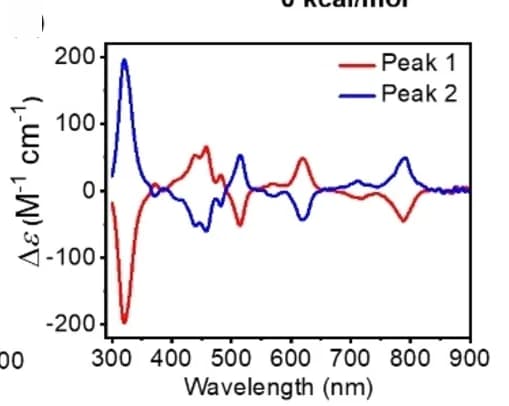 Open access visualization of Line Plot, Circular Dichroism Spectra, Toluene Solutions, Chiral HPLC