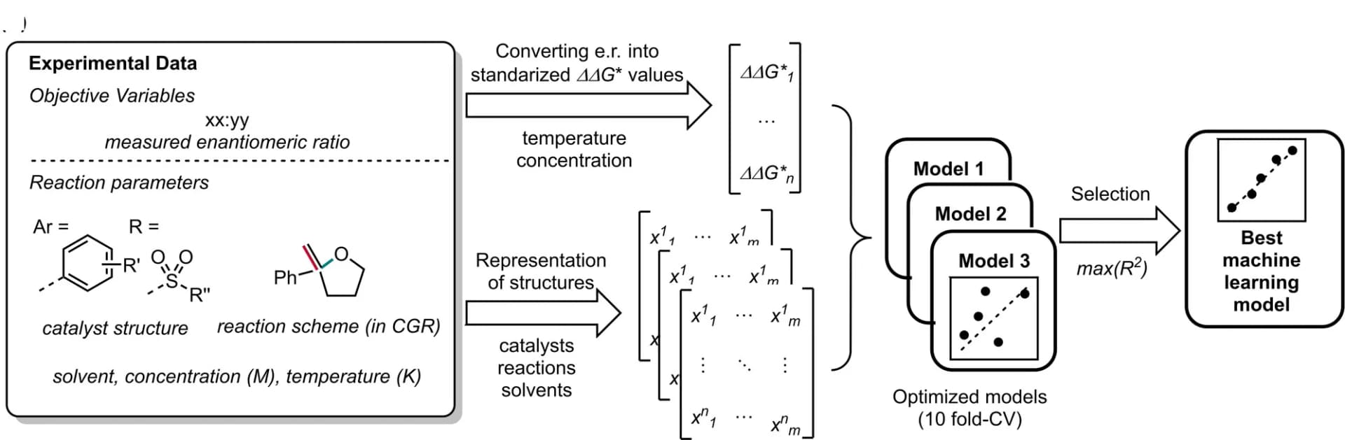 Open access visualization of Workflow, Scatter Plot, Modeling Workflow, Catalyst, Reaction
