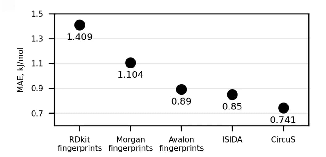 Open access visualization of Scatter Plot, Descriptor, Benchmarking, THF, Cross-validation