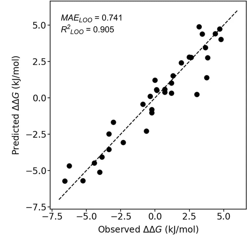 Open access visualization of Scatter Plot, Regression Plot, Cross-validation, CircuS fragments, Solvent descriptors