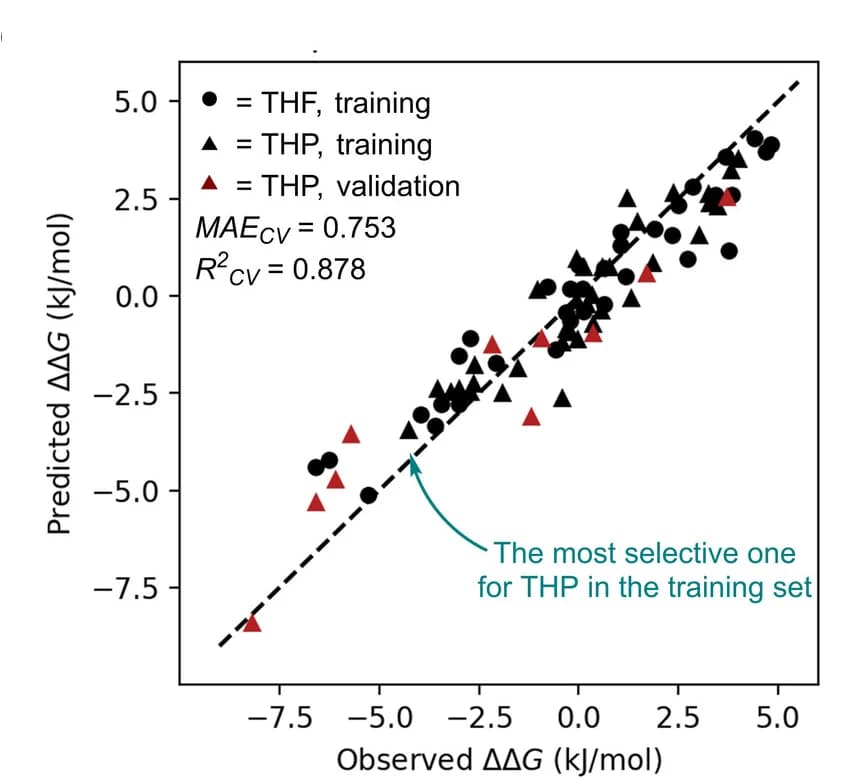 Open access visualization of Scatter Plot, Regression Plot, Cross-validation, CircuS fragments, Solvent descriptors