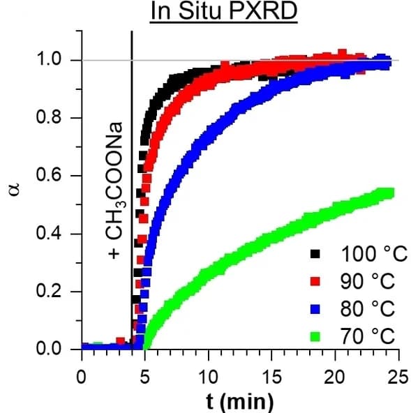 Open access visualization of Line Plot, Scatter Plot, Crystallization, PXRD, Sodium Acetate