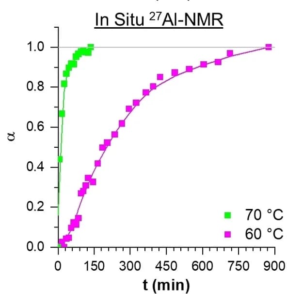 Open access visualization of Line Plot, Scatter Plot, Crystallization, Aluminum Ions, NMR