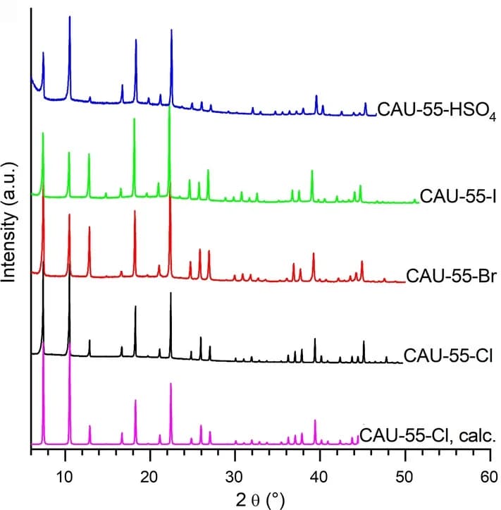 Open access visualization of Line Plot, PXRD pattern, CAU-55 compounds, Counter ions