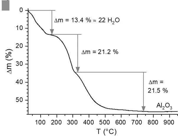 Open access visualization of Line Plot, Thermogravimetric Curve, Decomposition Steps, CAU-55-Cl, Water Content