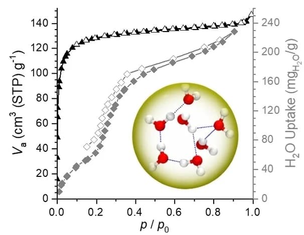 Open access visualization of Line Plot, Chemical Structure, N2sorption, H2O Sorption, Isotherm