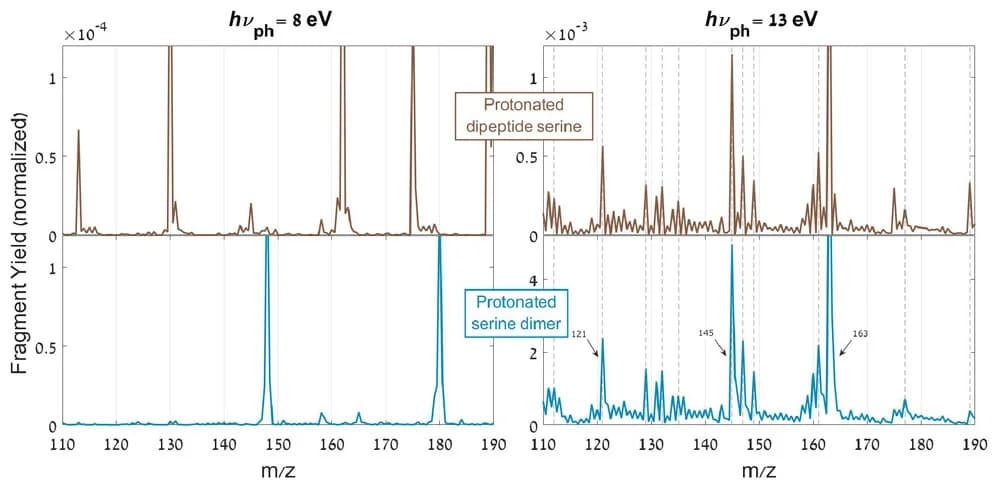 Open access visualization of Line Plot, Mass Spectrometry, Protonated Serine Dimer, Protonated Dipeptide Serine, Photon Energy