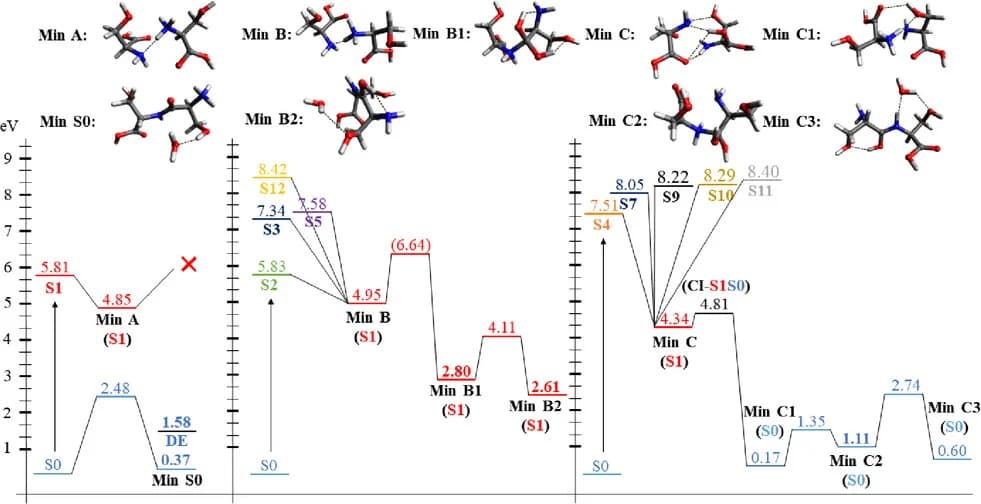 Open access visualization of Line Plot, Chemical Structure, Electronic Excited States, Potential Energy Surface, Reaction Paths