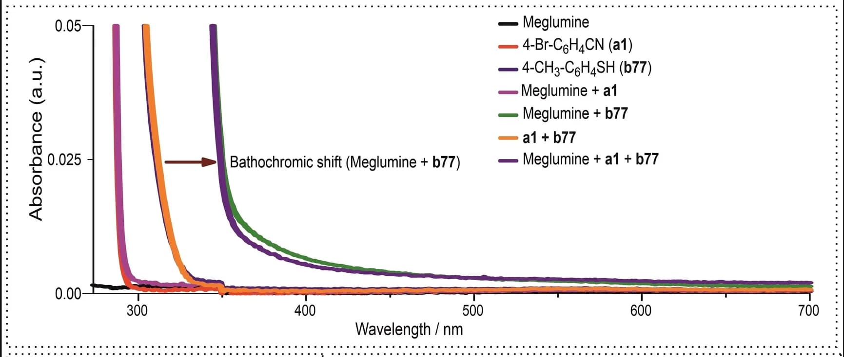 Open access visualization of Line Plot, UV/Vis Absorption Spectra, 4-Bromobenzonitrile, 4-Methylbenzenethiol, Meglumine