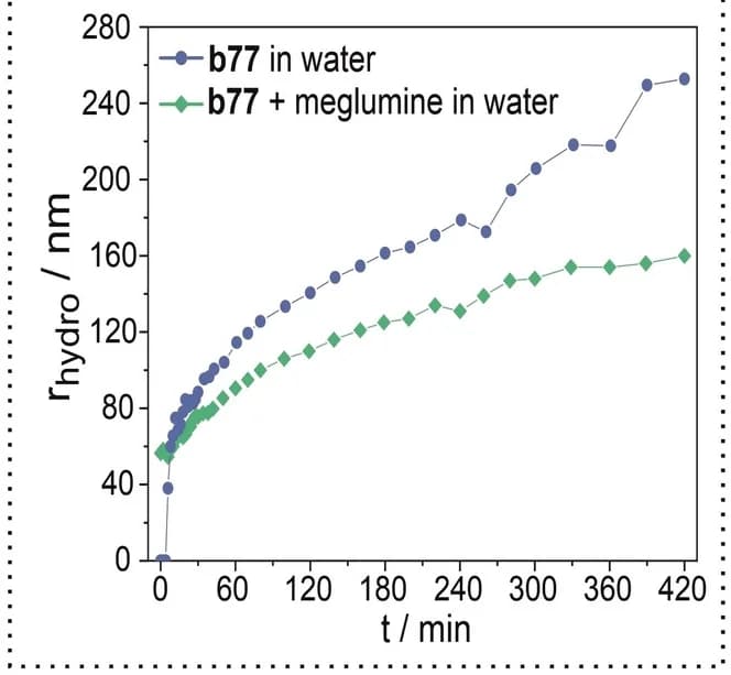 Open access visualization of Line Plot, Hydrodynamic Radii, Aqueous Solutions, 4-Methylbenzenethiol, Meglumine