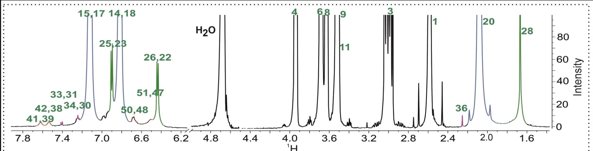 Open access visualization of Line Plot, Density Plot, 1H Spectrum, Meglumine, D2O