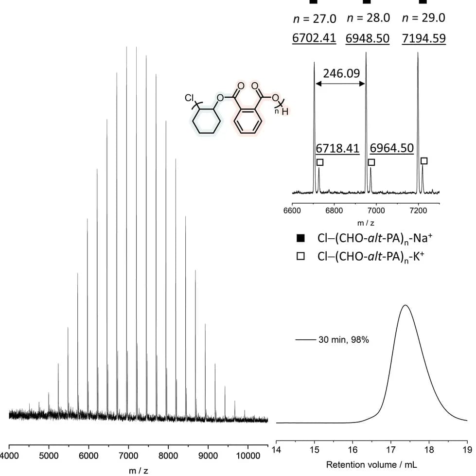 Open access visualization of Line Plot, Bar Plot, MALDI-ToF MS, SEC, Poly(CHO-alt-PA)