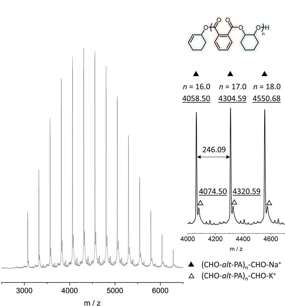 Open access visualization of Line Plot, MALDI-TOF MS, Copolymers, TBA . I