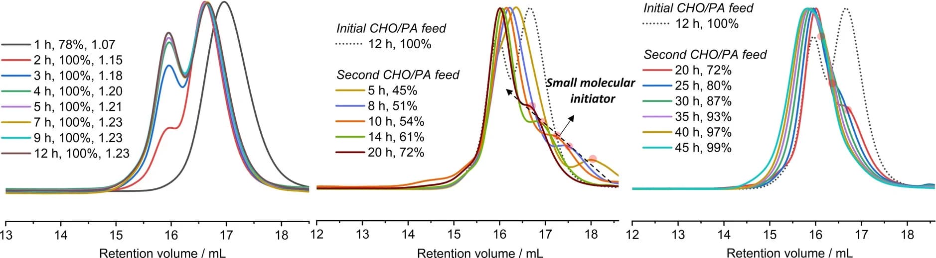 Open access visualization of Line Plot, Density Plot, SEC Traces, Copolymerization