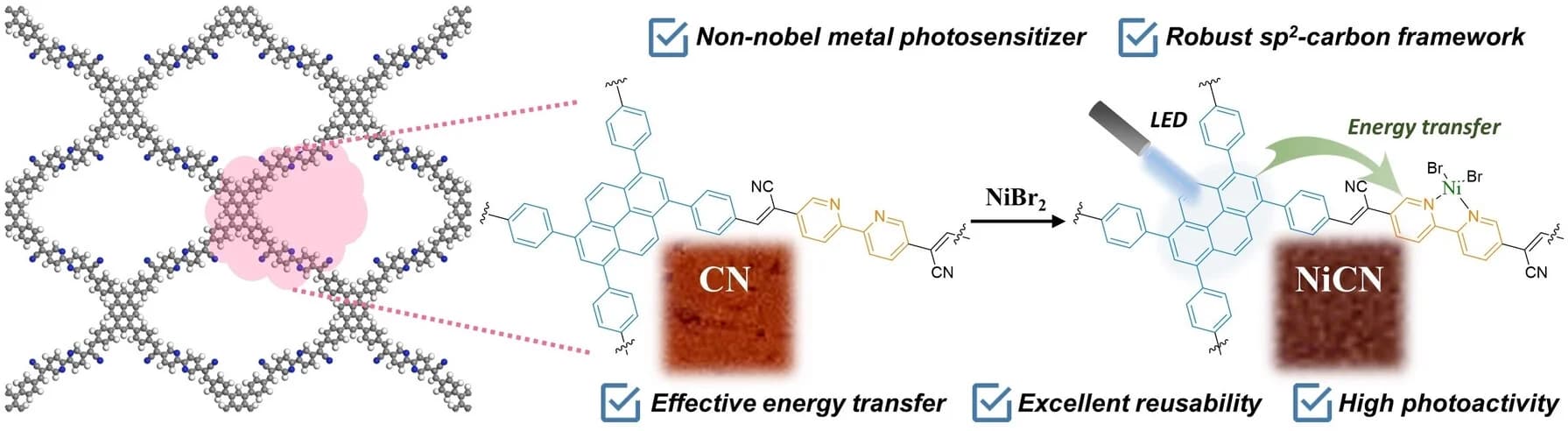 Open access visualization of Chemical Structure, Illustration, Workflow, Energy Transfer Catalysis, COF