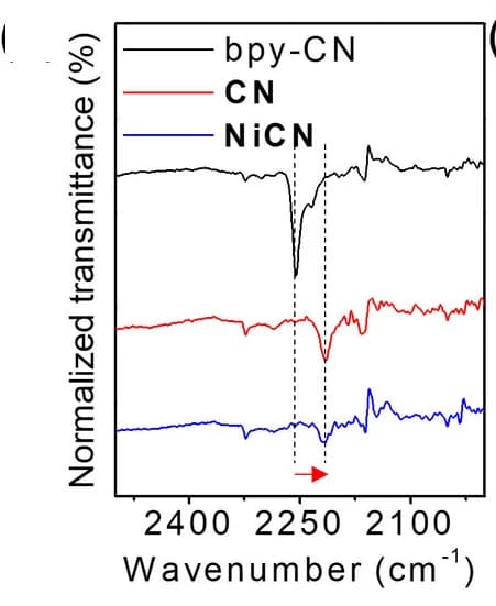 Open access visualization of Line Plot, FT-IR Spectra, bpy-CN, CN, NiCN