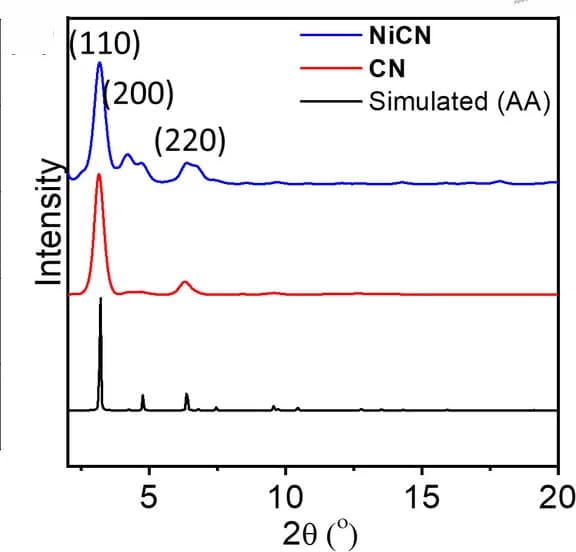 Open access visualization of Line Plot, Line Step, Experimental PXRD Patterns, Simulated PXRD Patterns, CN