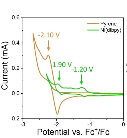 Open access visualization of Line Plot, CV Diagram, Redox