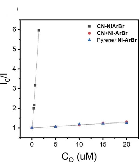Open access visualization of Line Plot, Scatter Plot, Stern-Volmer Plots, Quenching