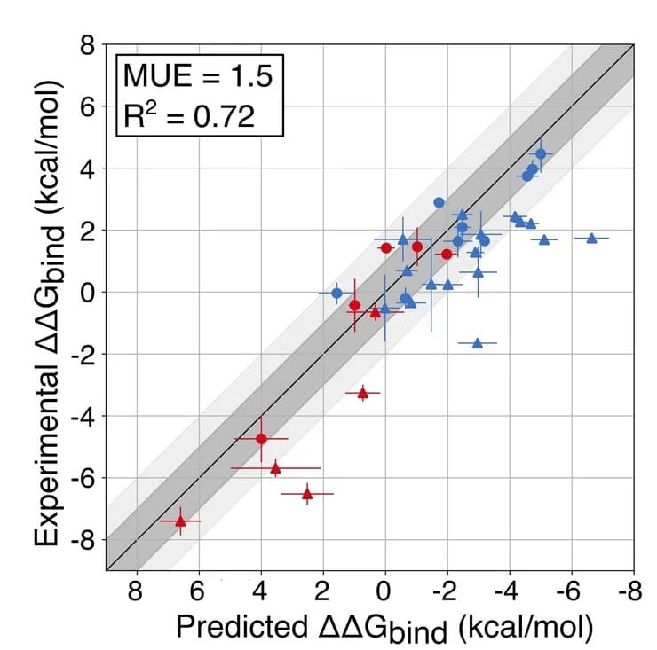 Open access visualization of Scatter Plot, Regression Plot, Error Bars, Binding free energies, Ligands