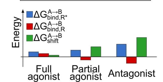 Open access visualization of Bar Plot, Clustered, Affinity Shifts, Ligands, Efficacy Profiles