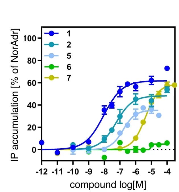 Open access visualization of Line Plot, Error Bars, Functional Activity, G-protein Signaling, Graphs