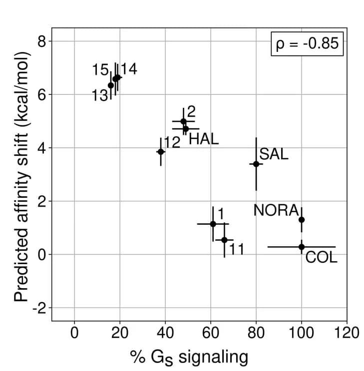 Open access visualization of Scatter Plot, Error Bars, Regression Plot, Affinity Shifts, Signaling