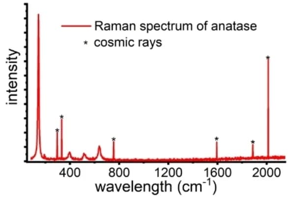Open access visualization of Line Plot, Raman Spectrum, Anatase TiO2, Laser, Cosmic Rays