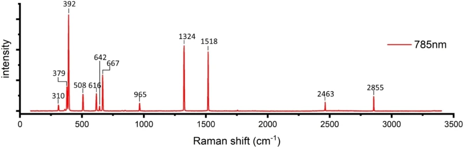 Open access visualization of Line Plot, Fluorescent Light, Raman Lasers, Peaks
