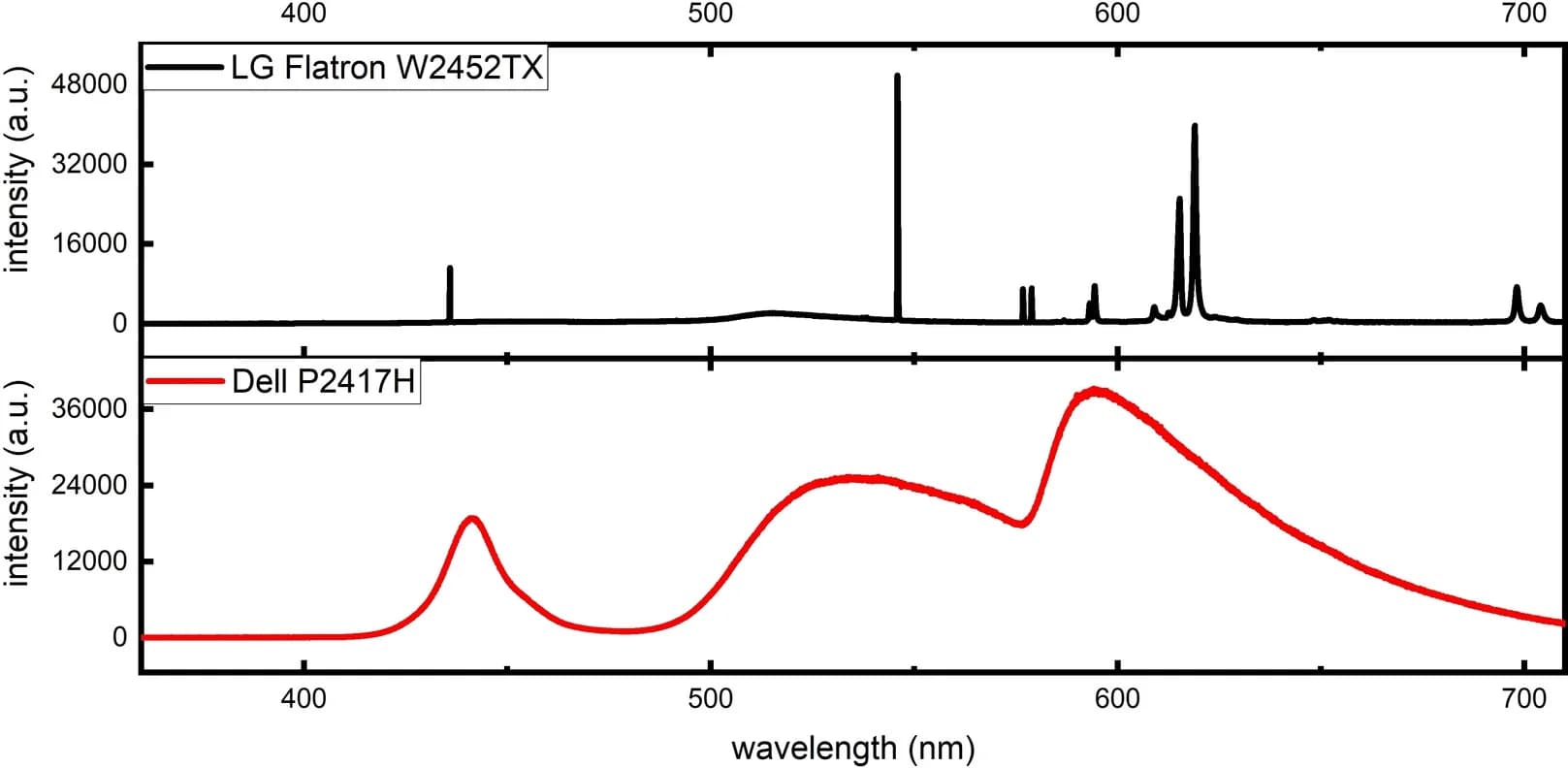 Open access visualization of Line Plot, Computer Screens, Spectra, Flatron Model W2452TX, Dell Model P2417H