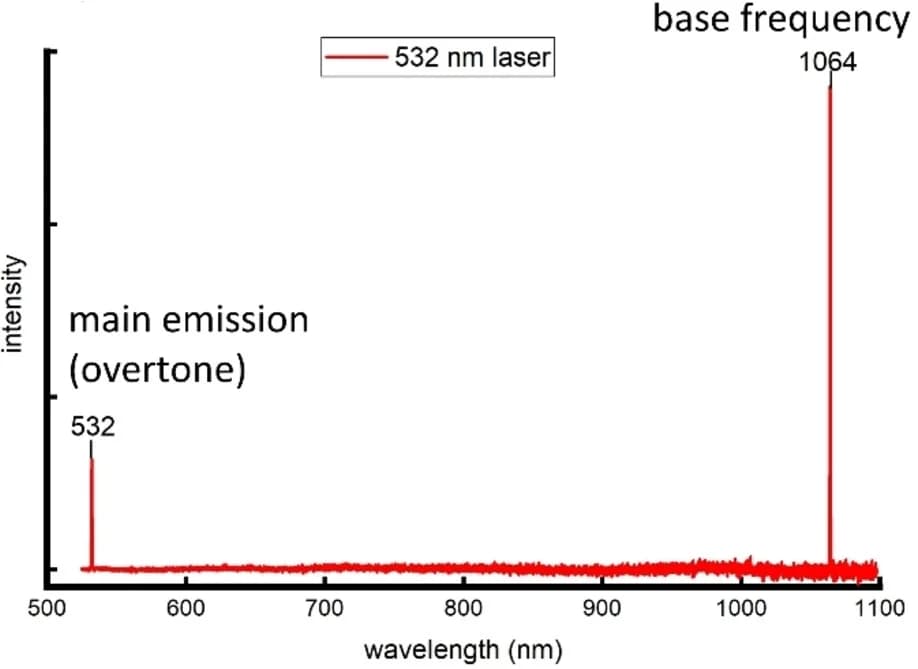 Open access visualization of Line Plot, Spectrum, Solid-State Laser, Metal Surface, Excitation Line