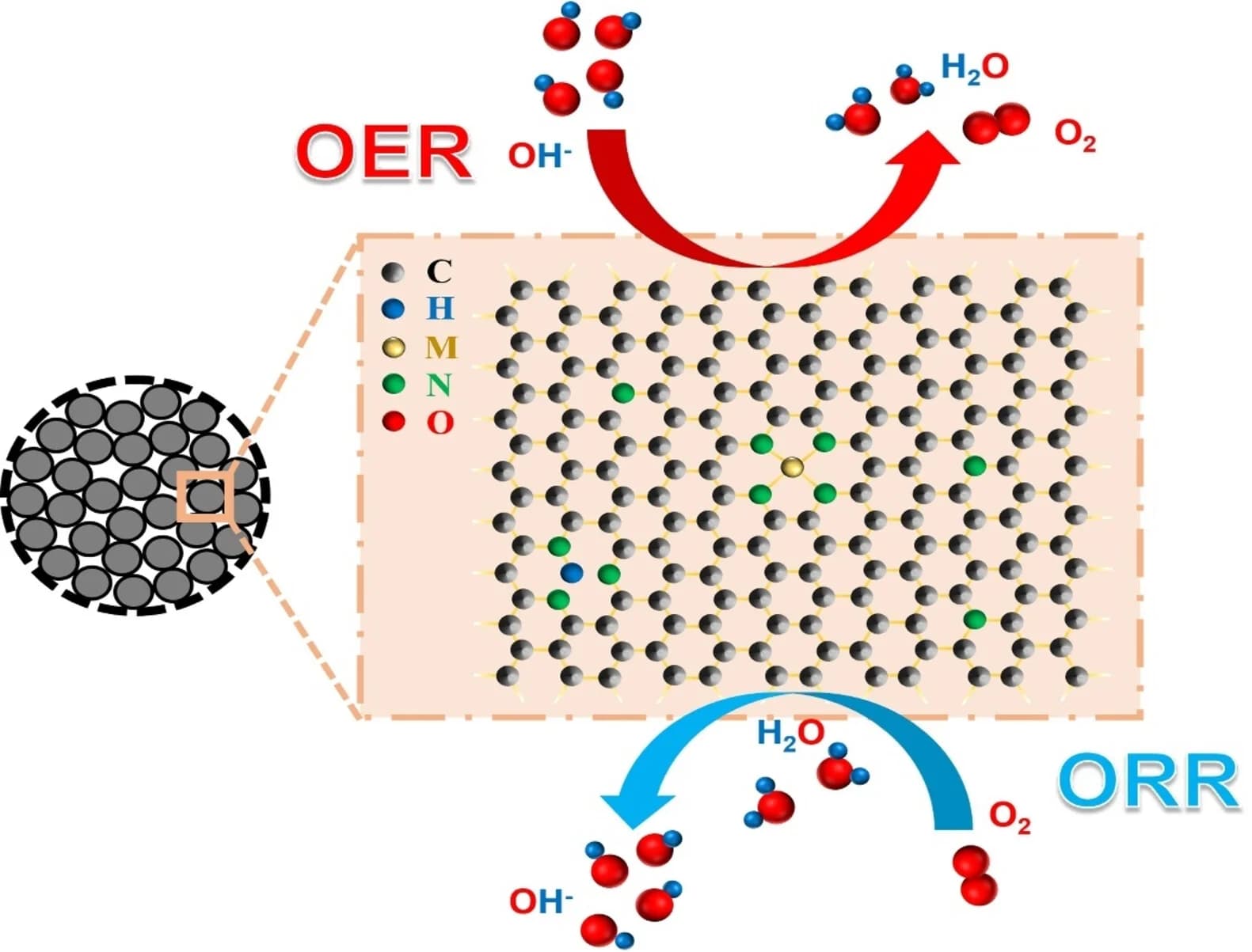 Open access visualization of Illustration, Workflow, M-N-C electrocatalysts, OER, ORR