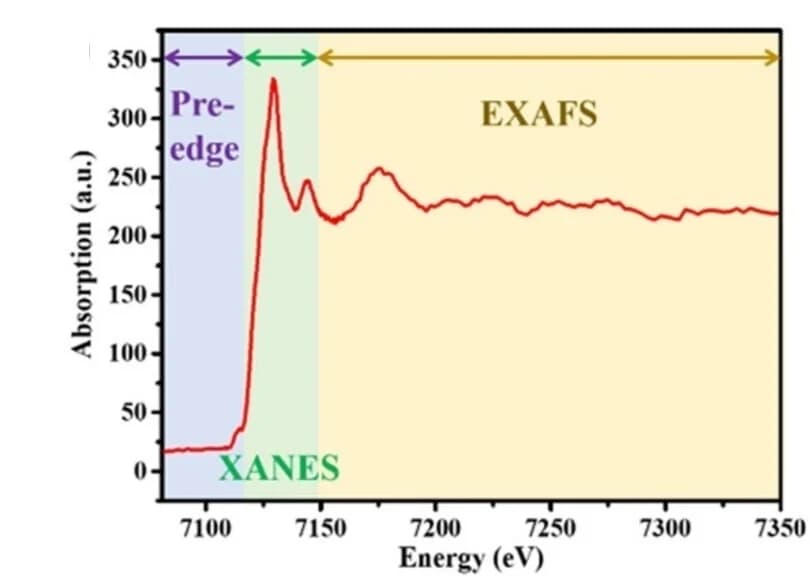 Open access visualization of Line Plot, XAS spectrum, XANES, EXAFS