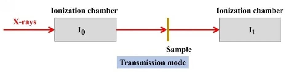 Open access visualization of Workflow, Flowchart, Illustration, XAS, Transmission Mode