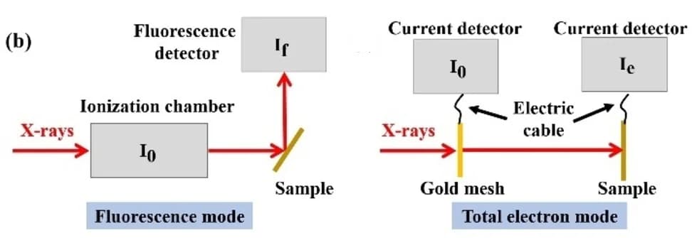Open access visualization of Workflow, Flowchart, Illustration, XAS, Electron Yield Mode
