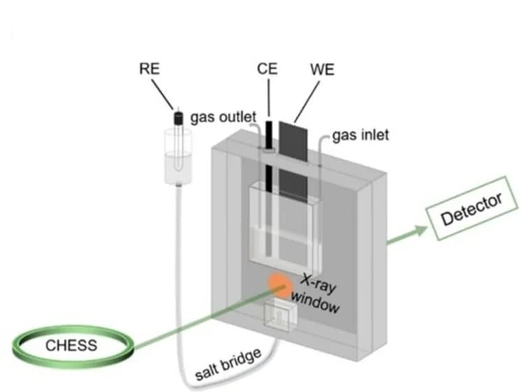 Open access visualization of Illustration, Workflow, Electrochemical Cells, Transmission Mode, XAS