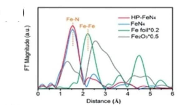 Open access visualization of Line Plot, EXAFS Spectra, Fourier Transformations, Fe Foil, Fe2O3